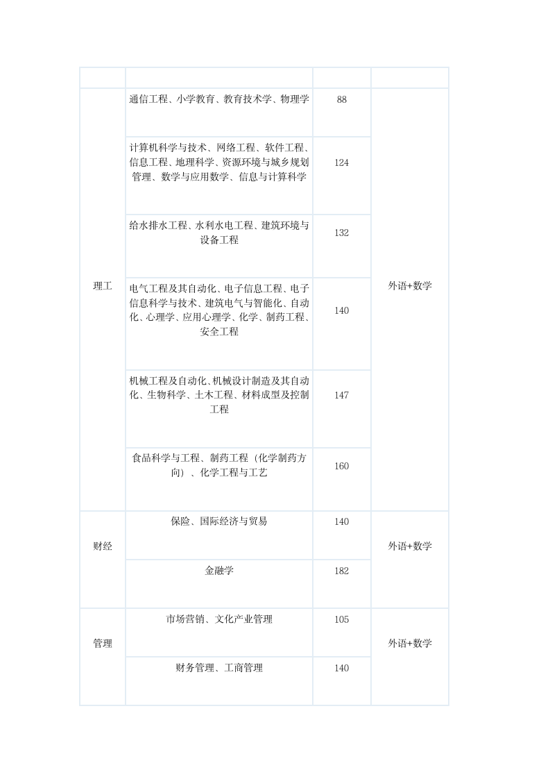 2012河北省专接本分数线第2页