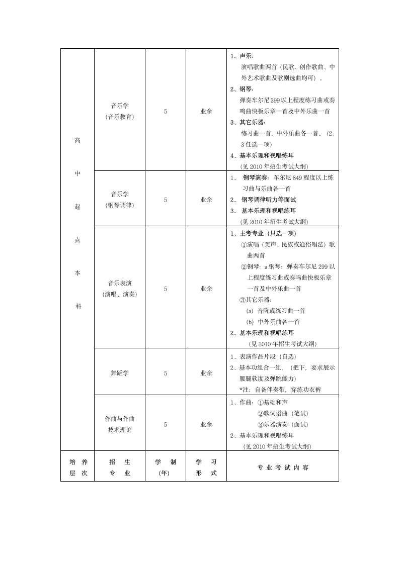 星海专升本招生专业及考试简介第4页