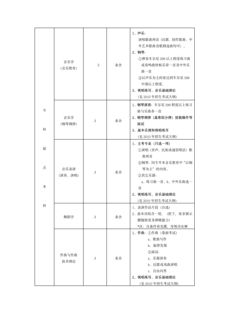 星海专升本招生专业及考试简介第5页