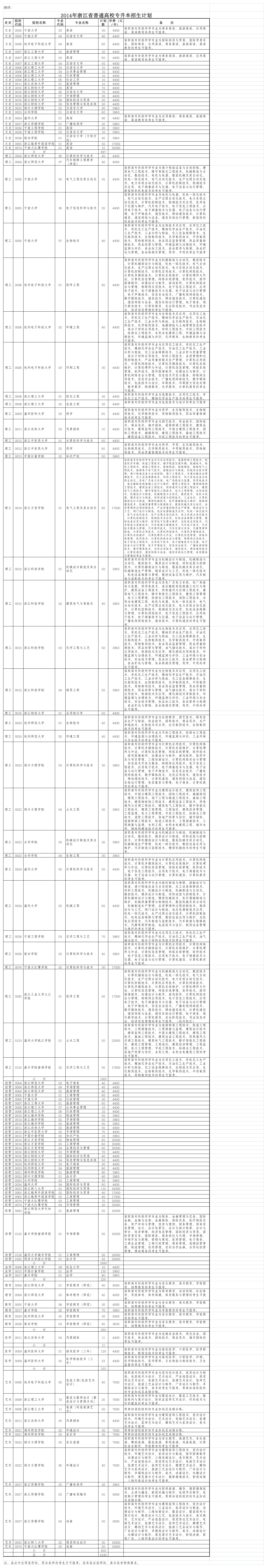 2014浙江专升本招生计划第1页