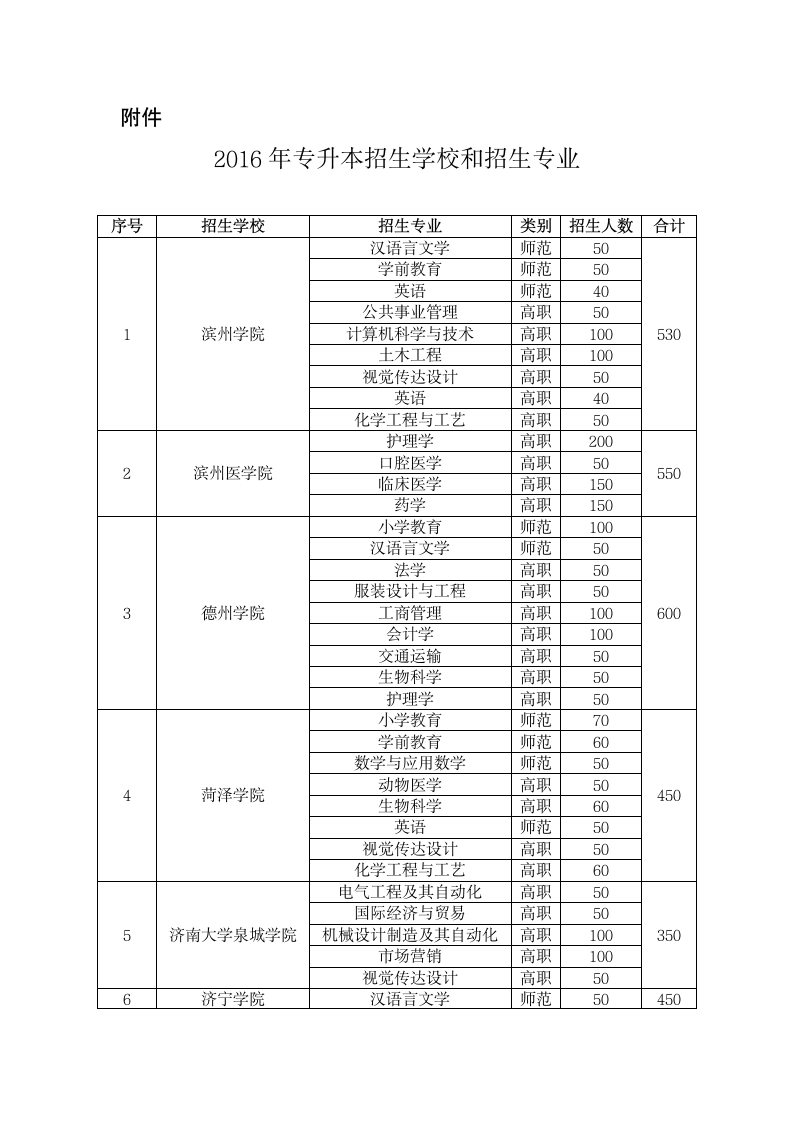 2016年专升本招生学校和招生专业第1页