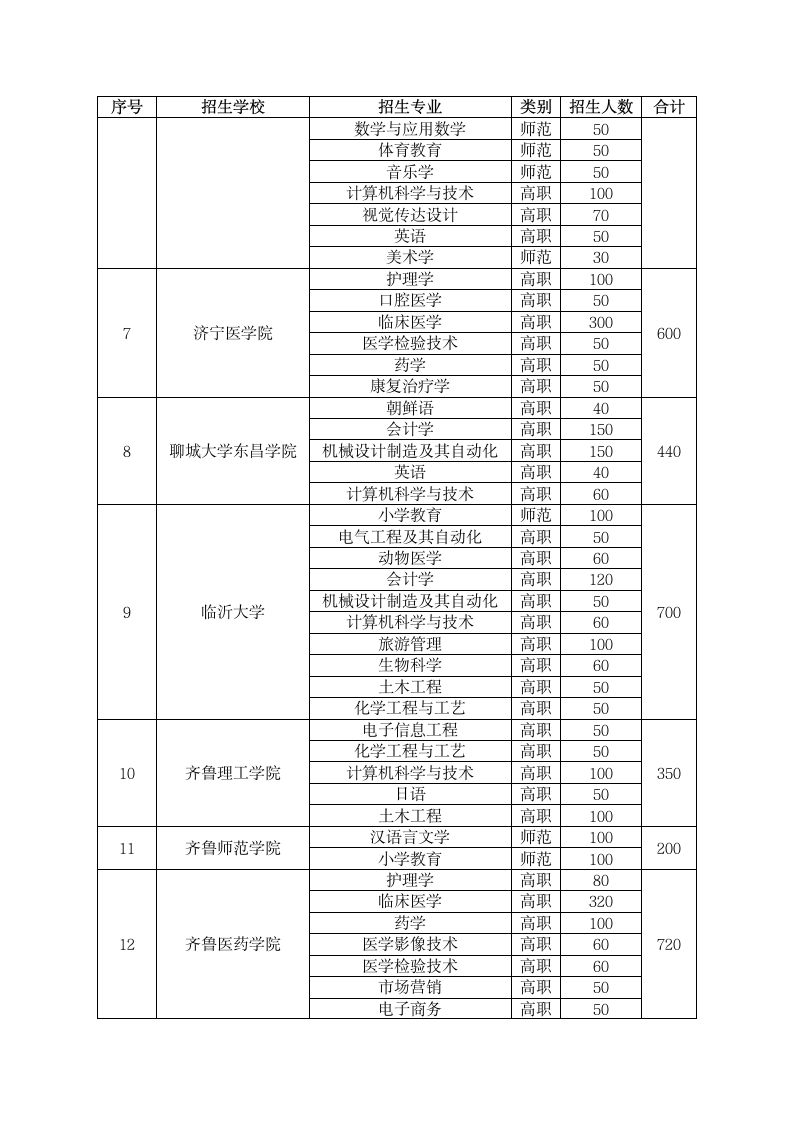 2016年专升本招生学校和招生专业第2页