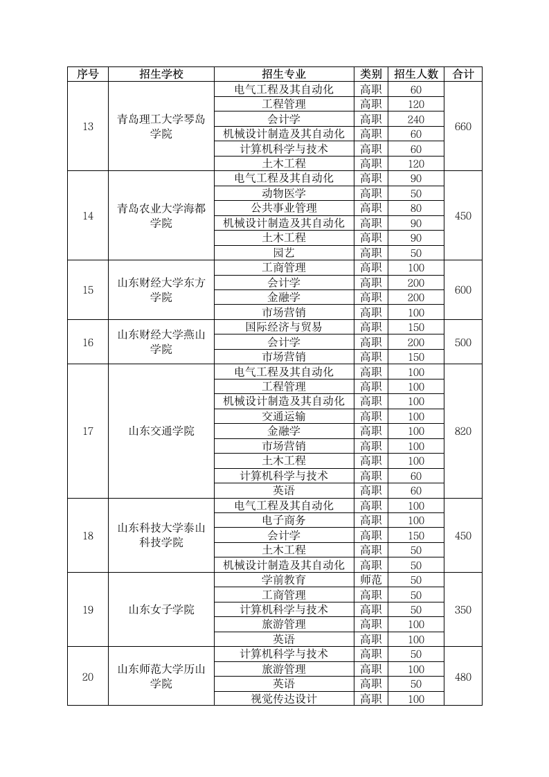 2016年专升本招生学校和招生专业第3页