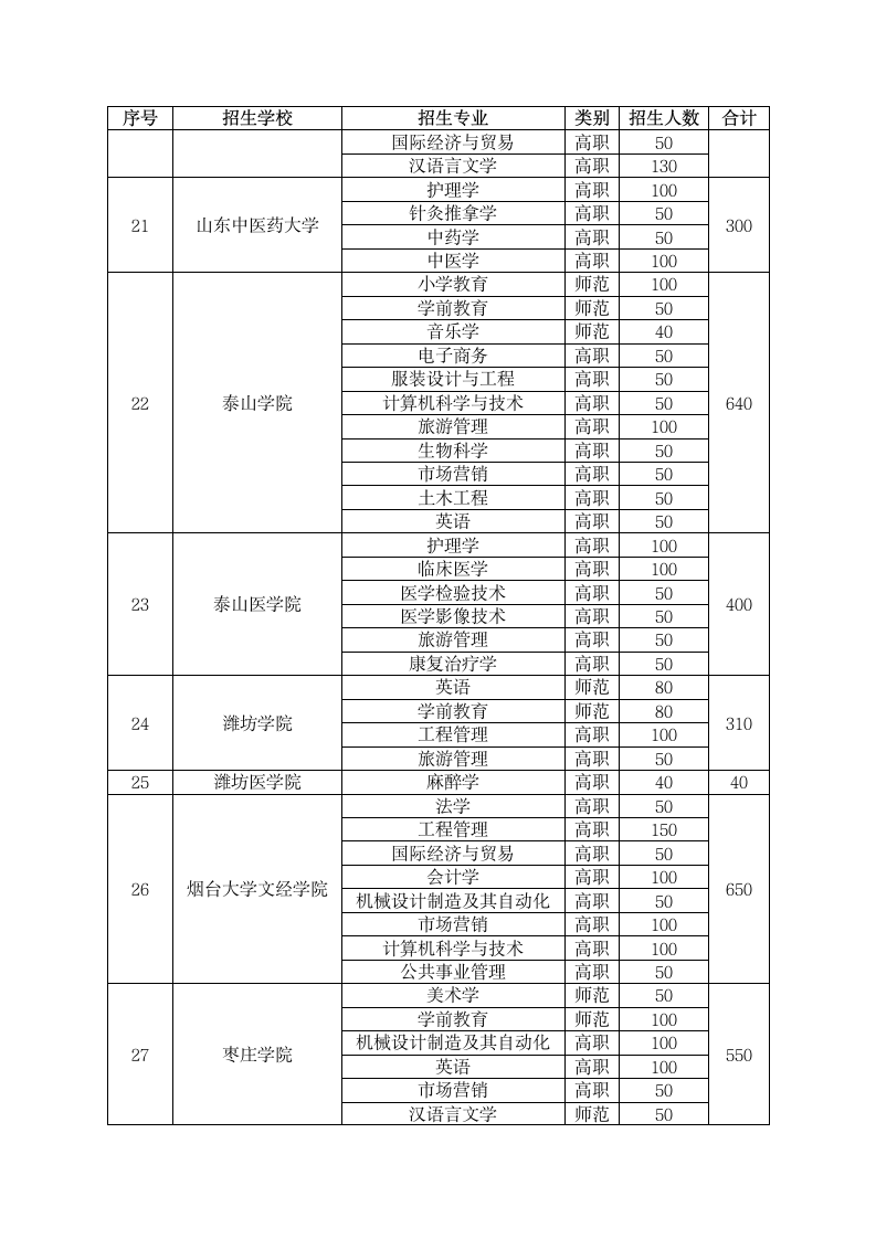 2016年专升本招生学校和招生专业第4页