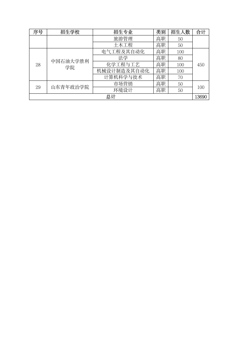 2016年专升本招生学校和招生专业第5页