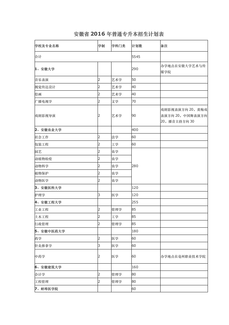 安徽省2016年普通专升本招生计划表第1页