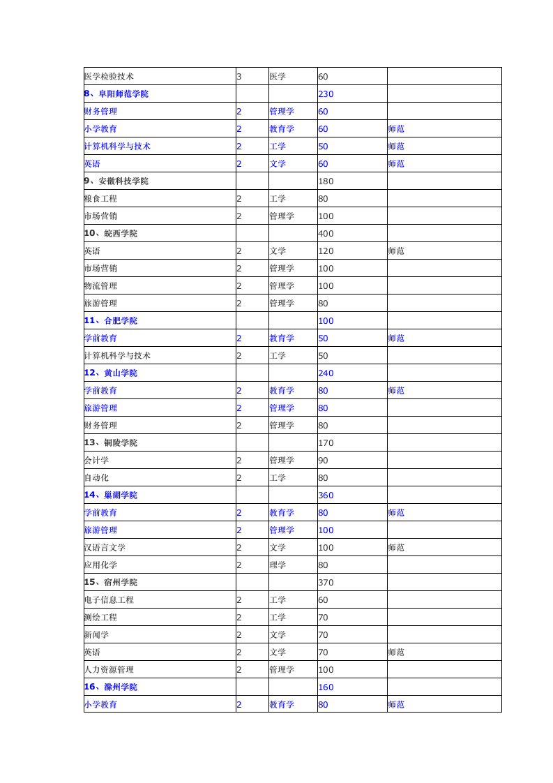 安徽省2016年普通专升本招生计划表第2页