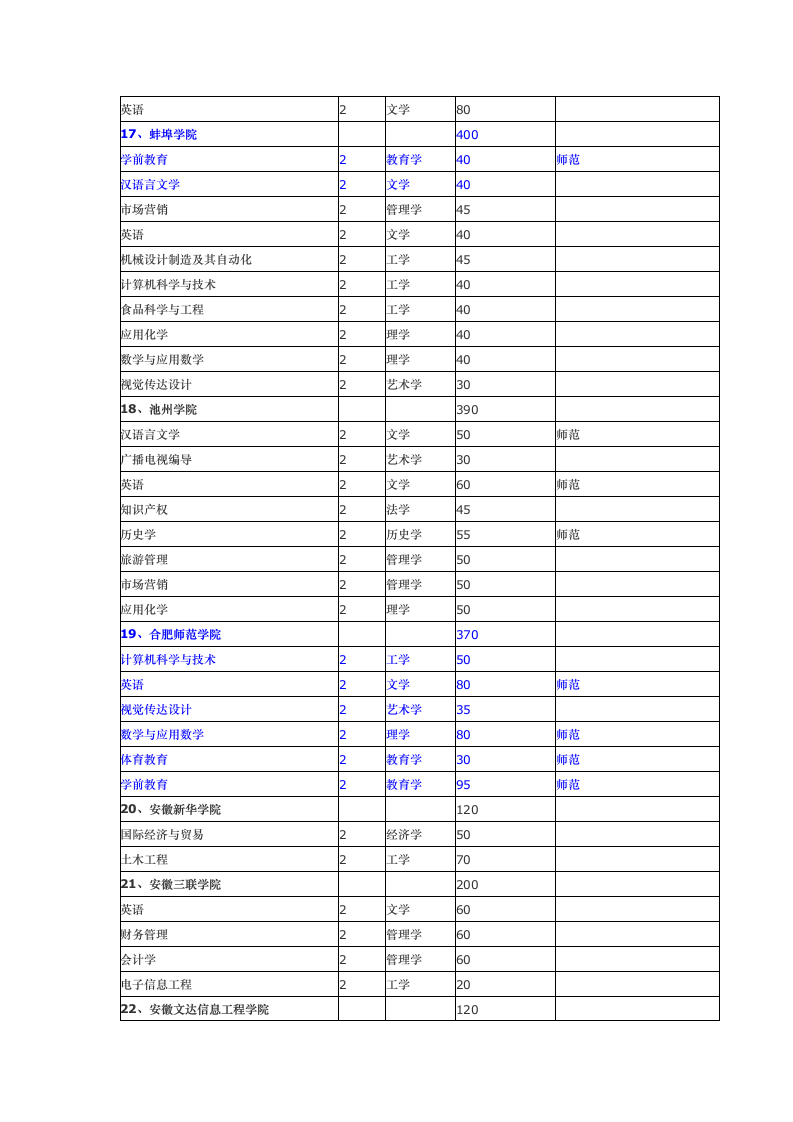 安徽省2016年普通专升本招生计划表第3页