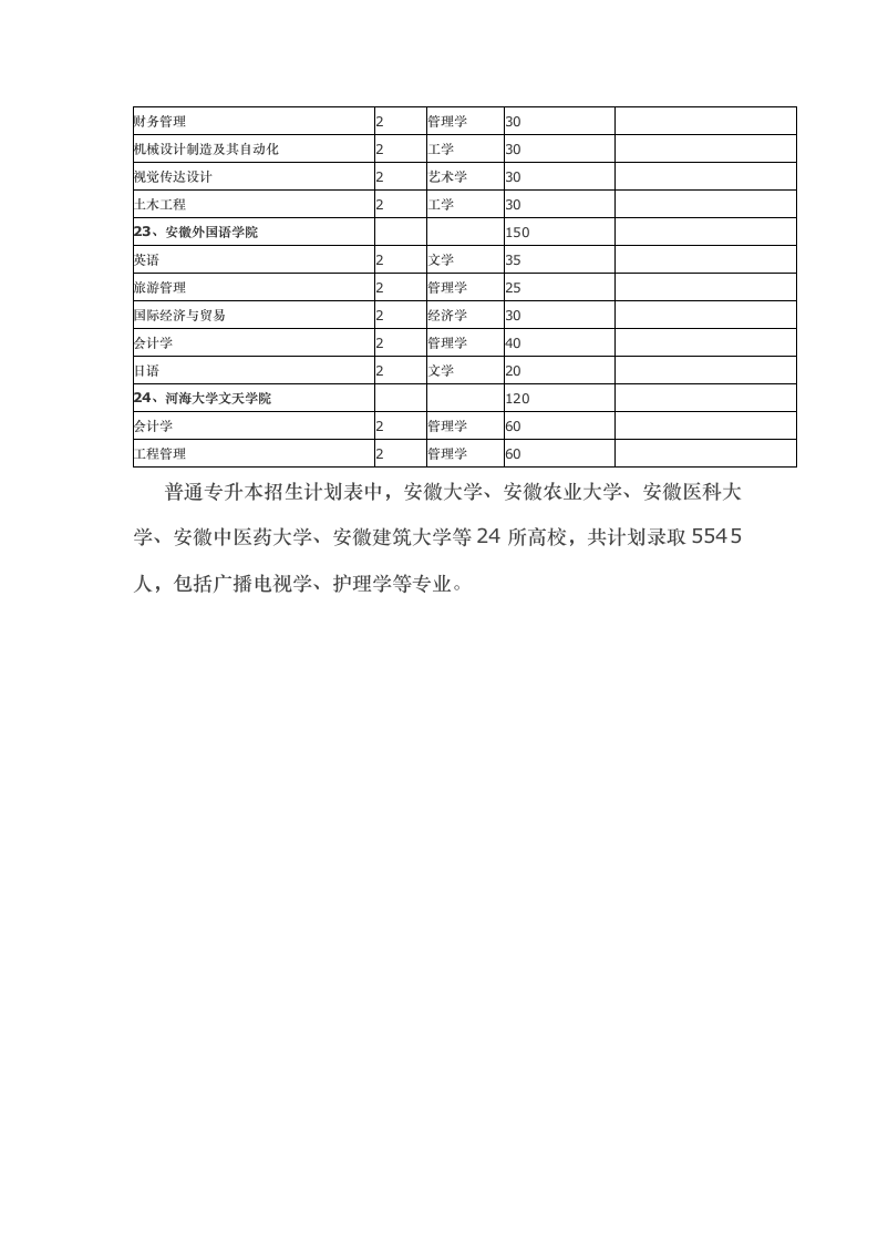 安徽省2016年普通专升本招生计划表第4页