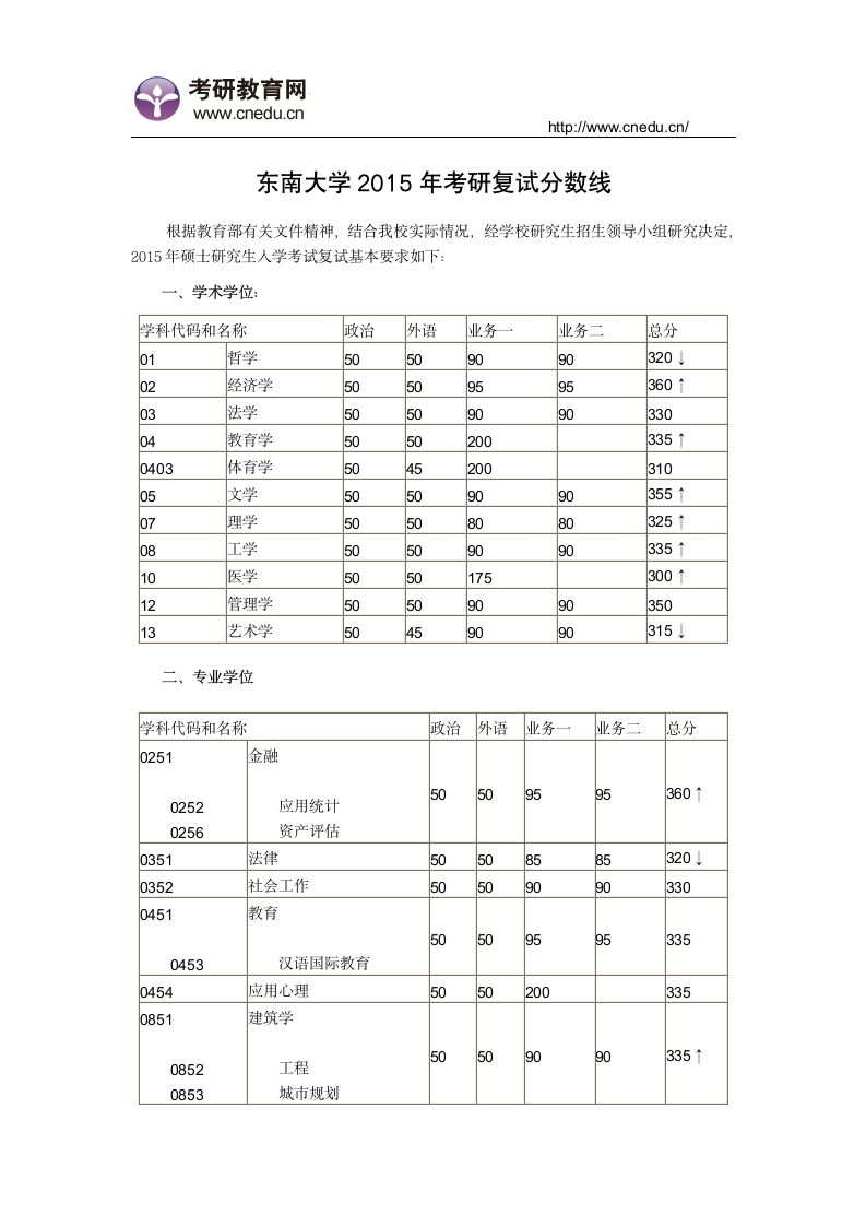 东南大学2015年考研复试分数线第1页