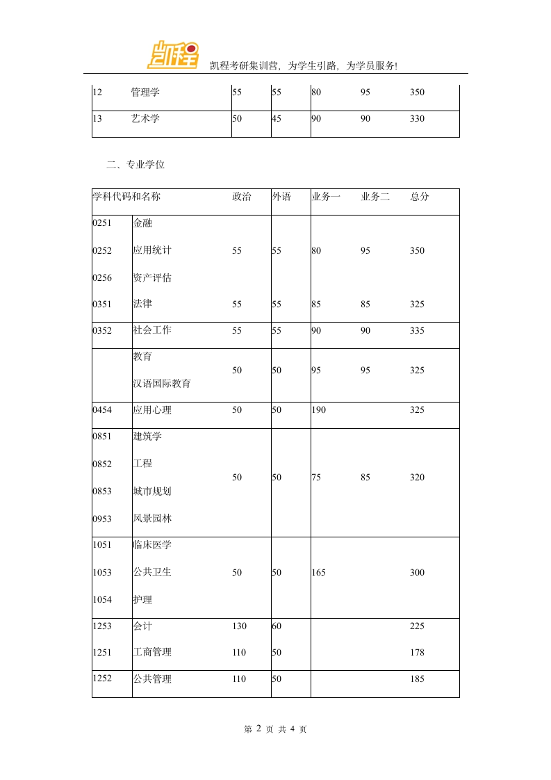 2016年东南大学工程管理硕士考研复试分数线第2页