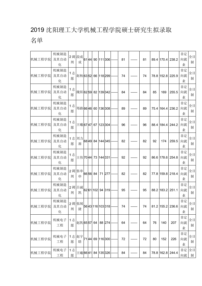 2019沈阳理工大学机械工程学院硕士研究生拟录取名单第1页