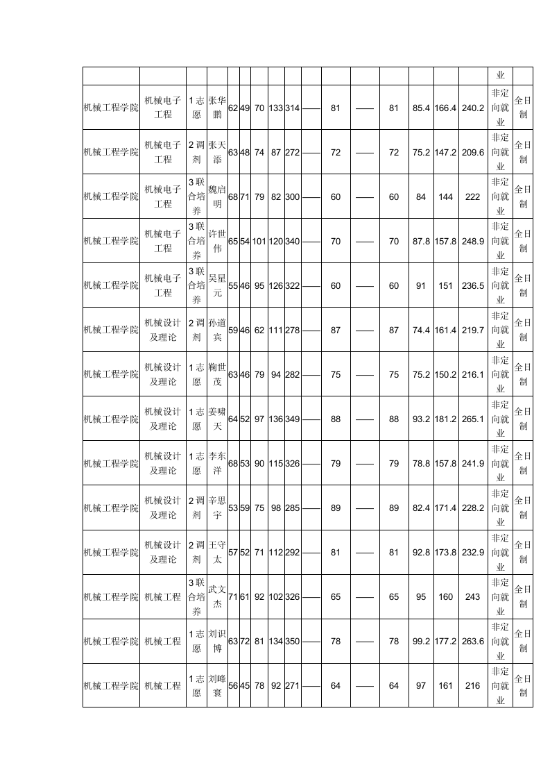 2019沈阳理工大学机械工程学院硕士研究生拟录取名单第2页