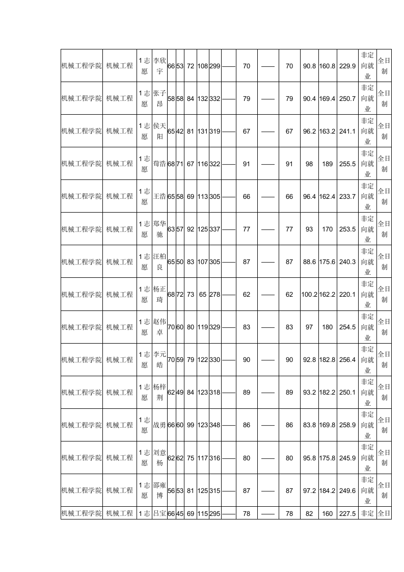 2019沈阳理工大学机械工程学院硕士研究生拟录取名单第3页