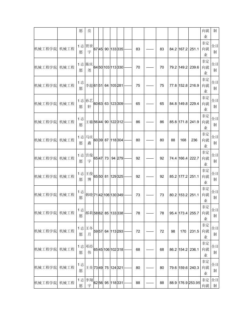 2019沈阳理工大学机械工程学院硕士研究生拟录取名单第4页