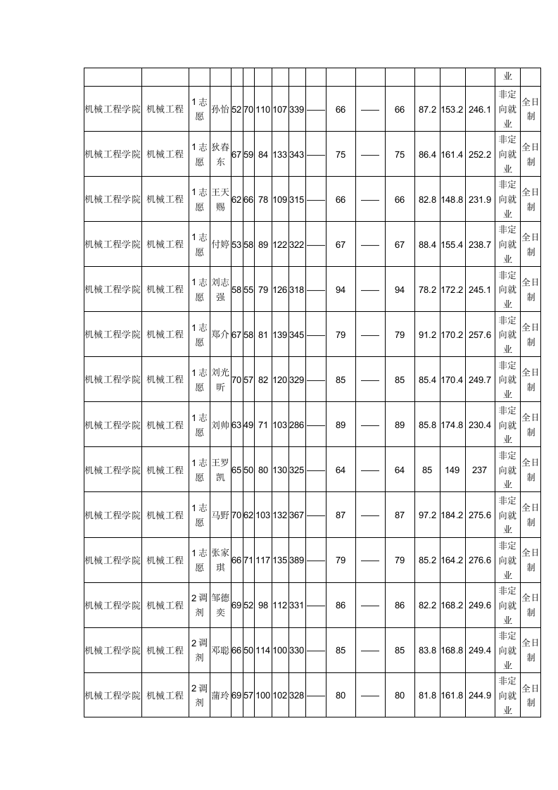 2019沈阳理工大学机械工程学院硕士研究生拟录取名单第5页