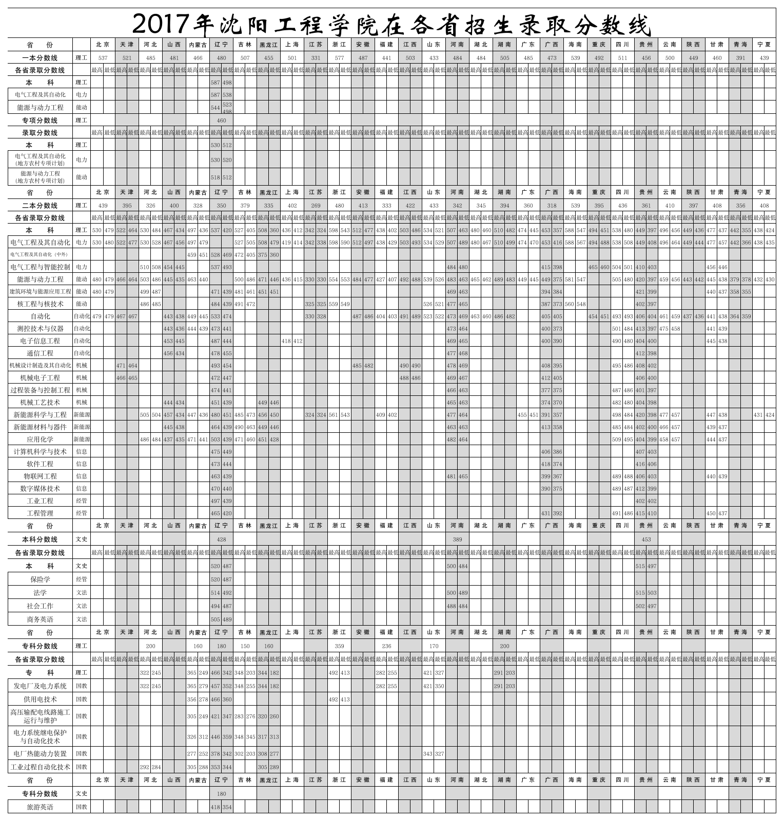 沈阳工程学院2017年分省分专业录取情况(含专升本、中职升本)第1页