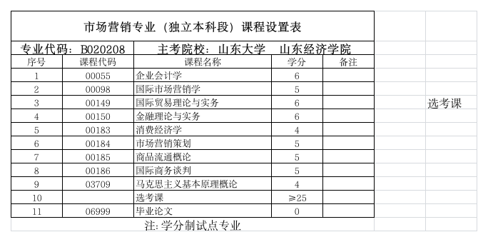 专升本市场营销专业第1页