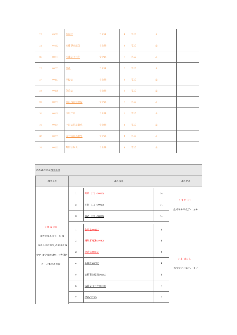 自考独立本科法律考试科目第2页