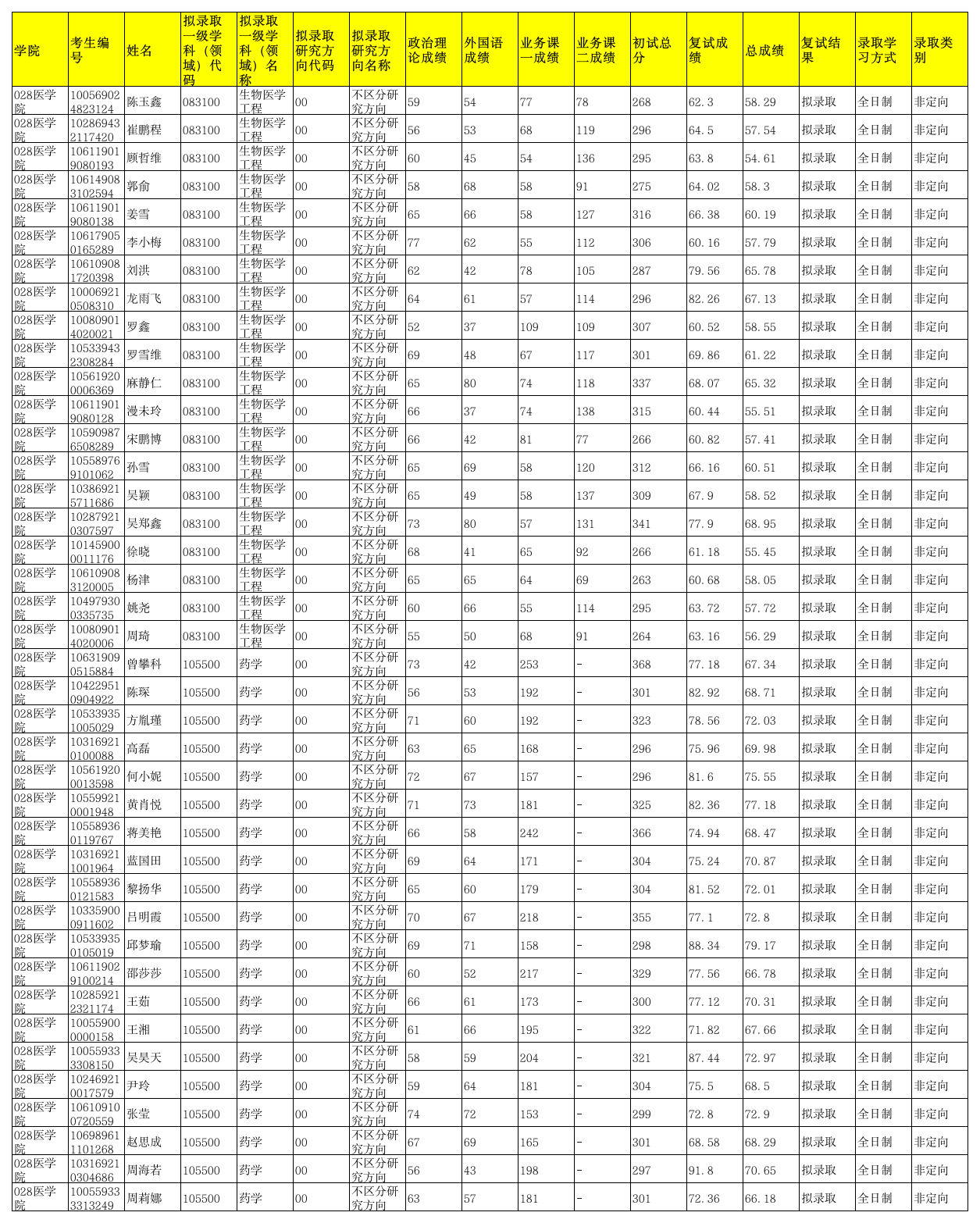 广西大学028医学院2019年硕士研究生招生考试拟录取考生名单公示第1页