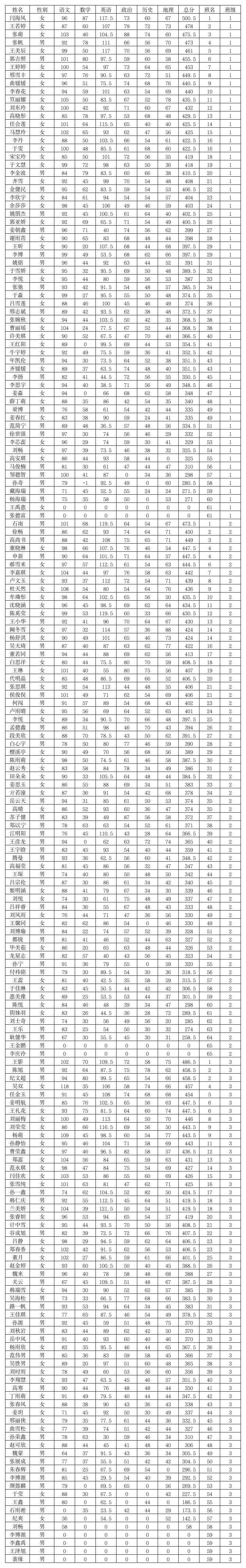 高一月考文科总分成绩表(1)第1页