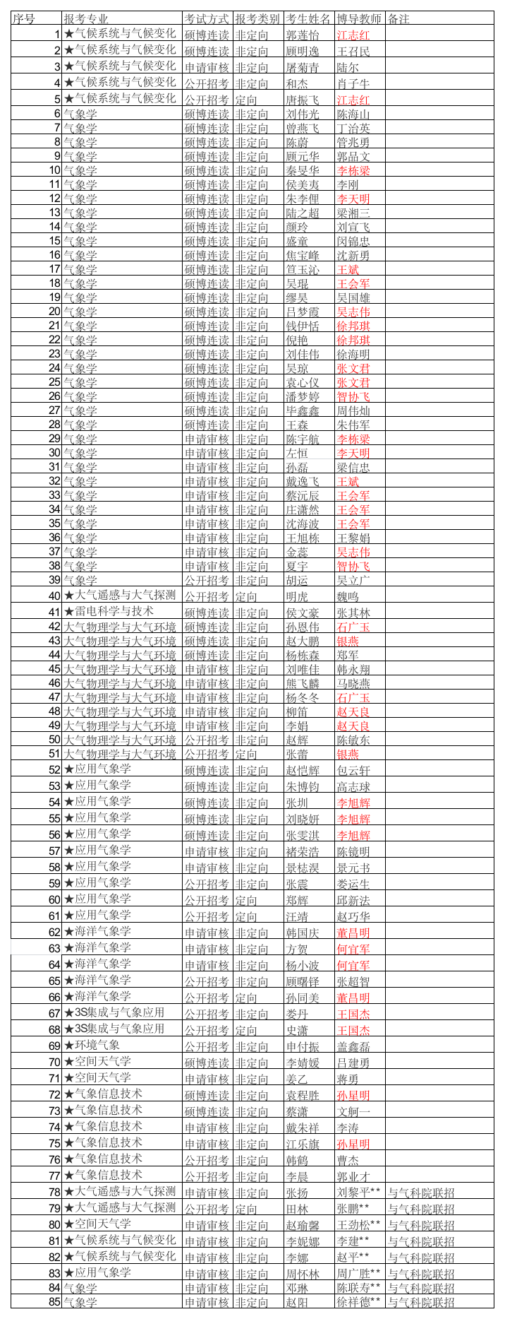 南京信息工程大学2016年博士拟录取名单公示第1页