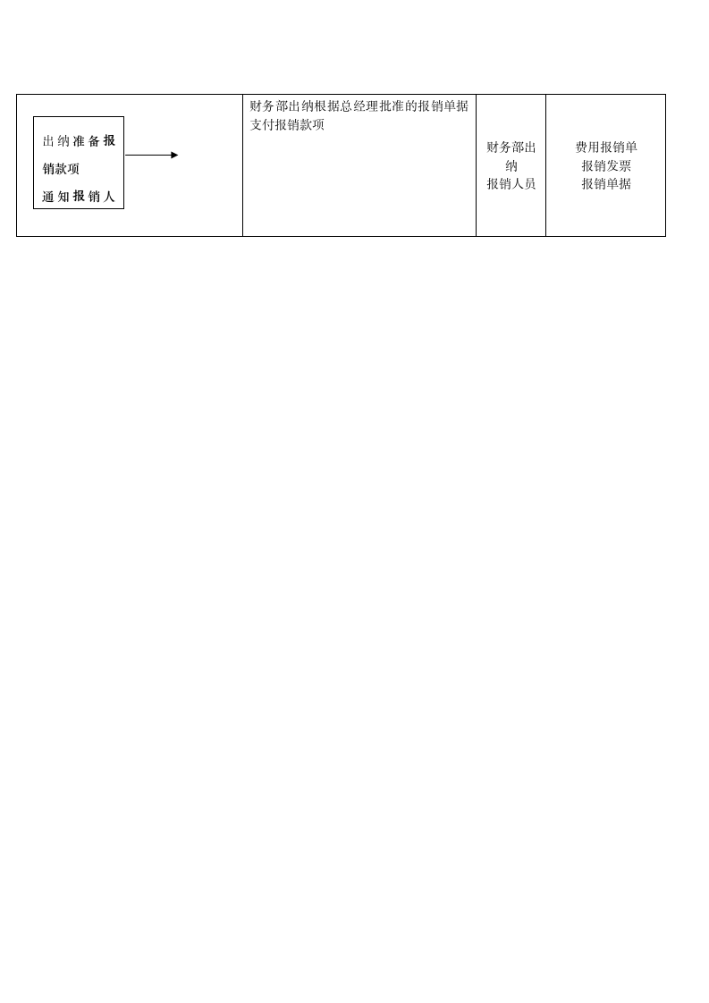 财务费用报销流程图.doc第2页