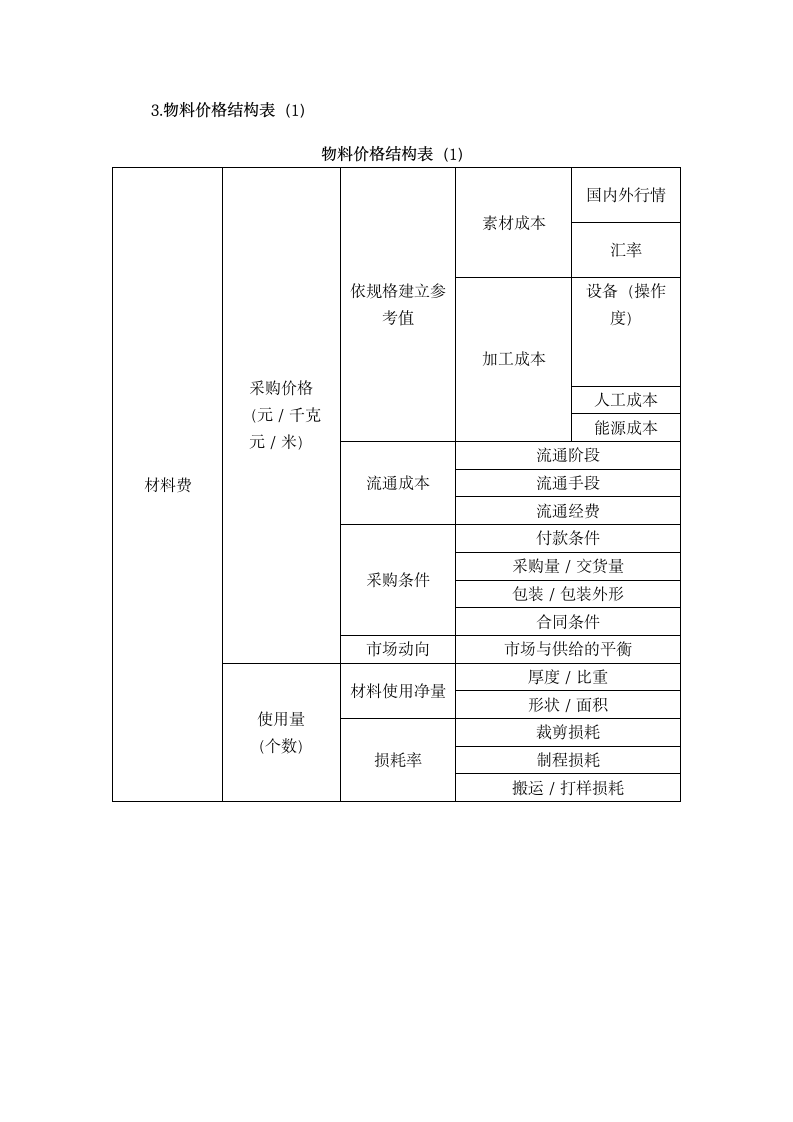 采购价格管理类表格.docx第3页