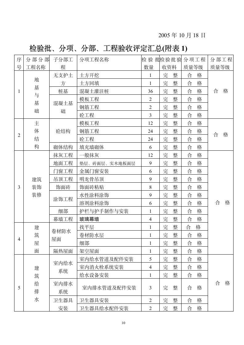 某区人武部办公楼监理评估报告.doc第10页