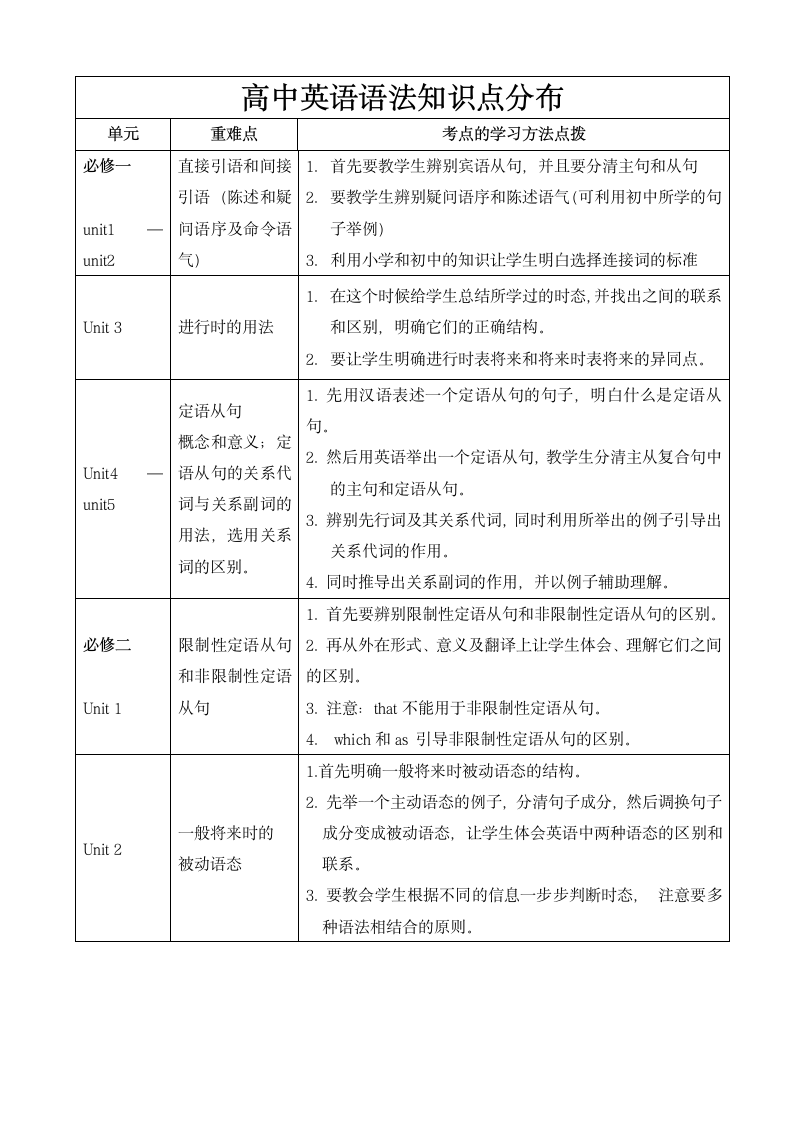 高中英语语法知识点分布.docx第1页