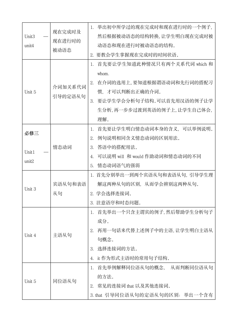 高中英语语法知识点分布.docx第2页