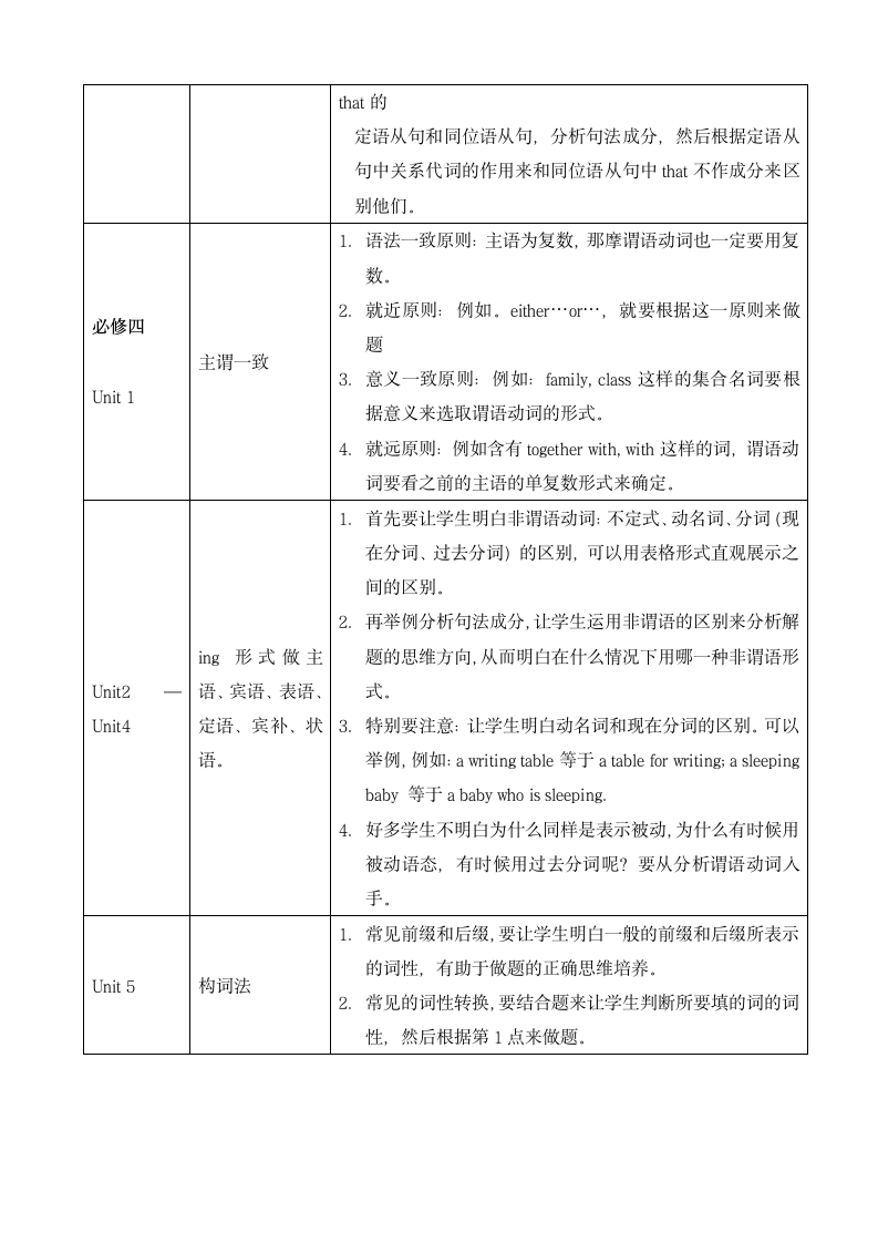 高中英语语法知识点分布.docx第3页