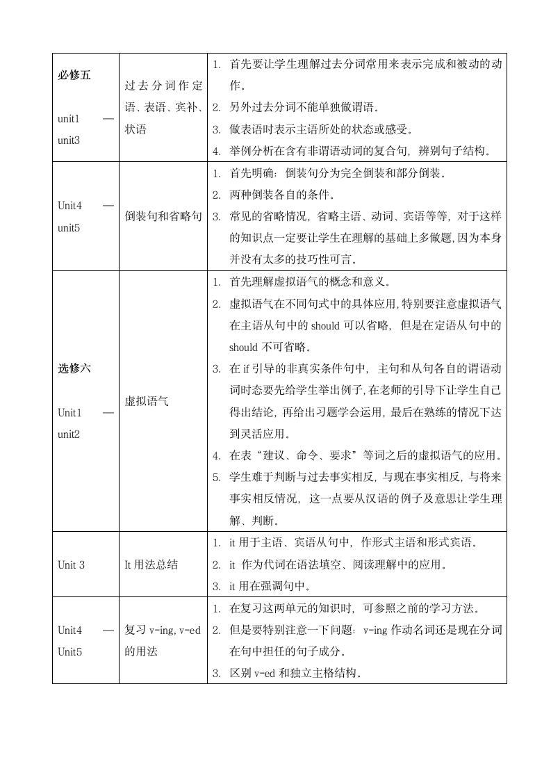 高中英语语法知识点分布.docx第4页