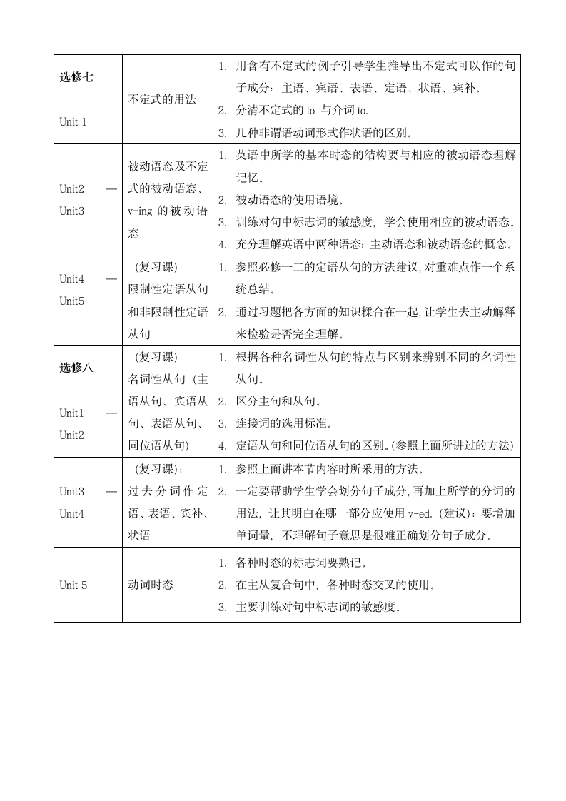 高中英语语法知识点分布.docx第5页