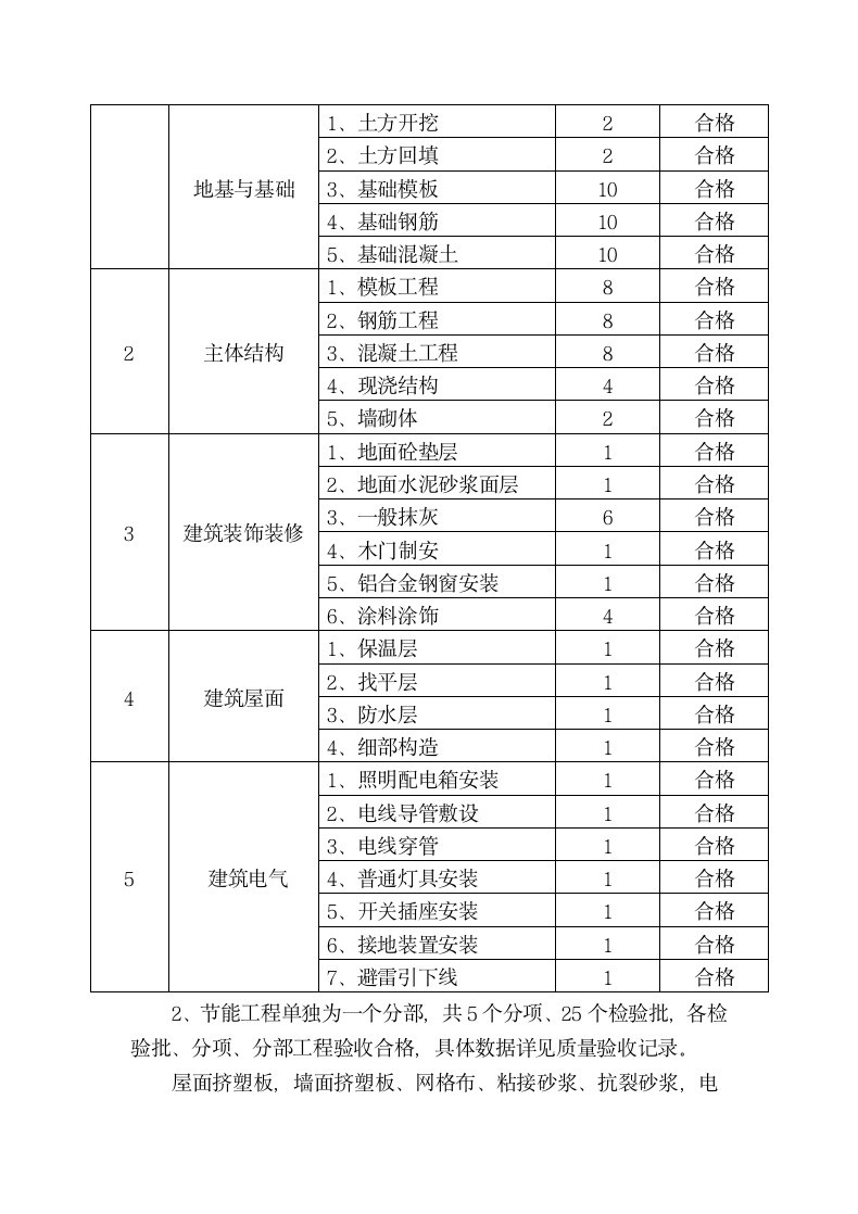 教学楼工程竣工验收报告.docx第10页