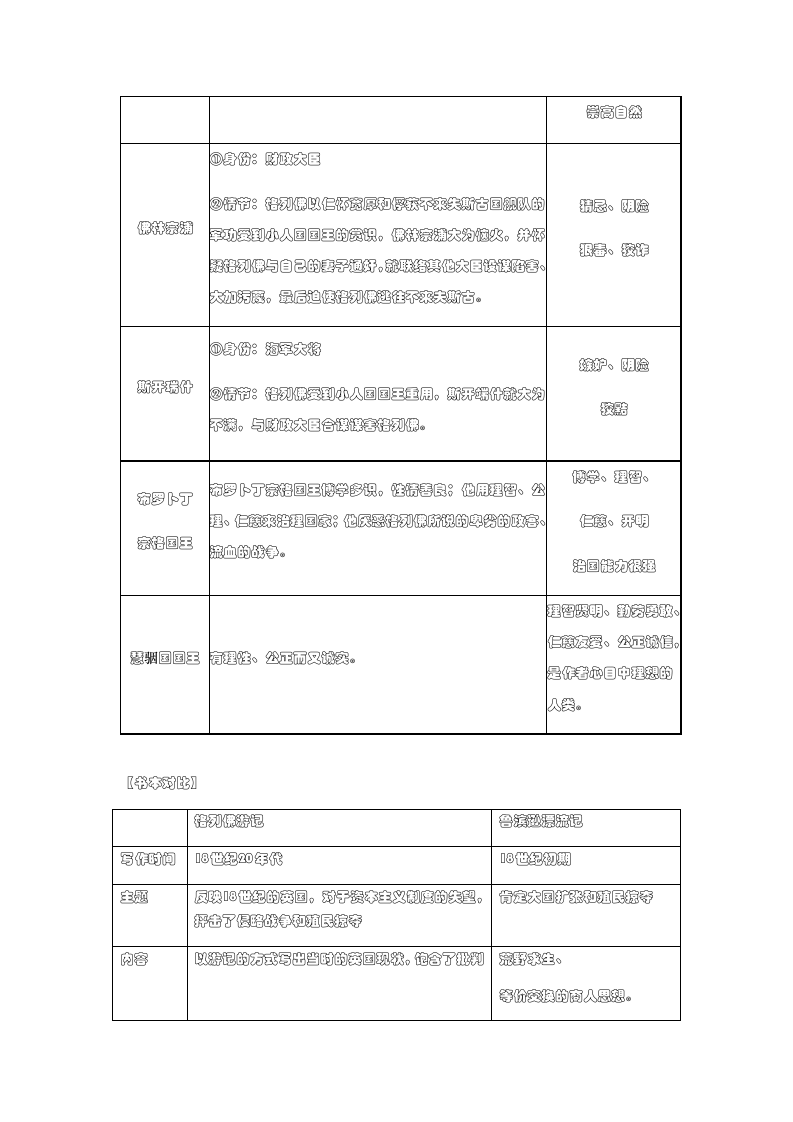 名著选读《格列佛游记》知识点整理.doc第5页