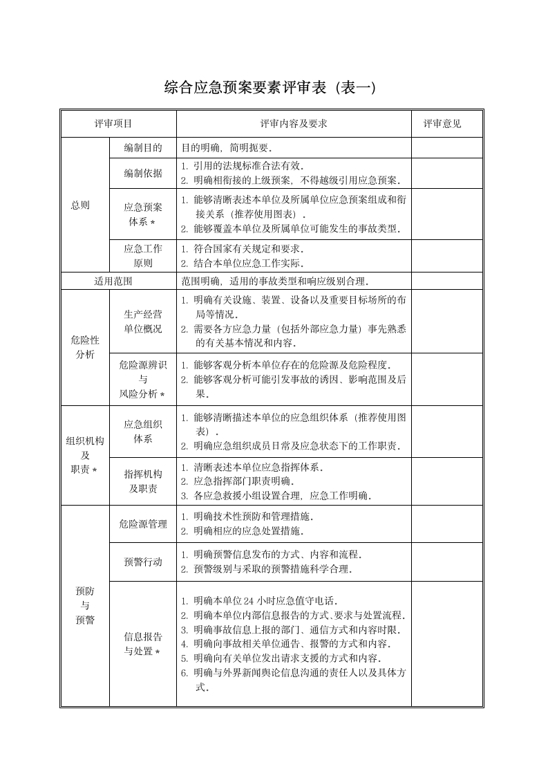 应急预案评审记录表(全).doc第3页