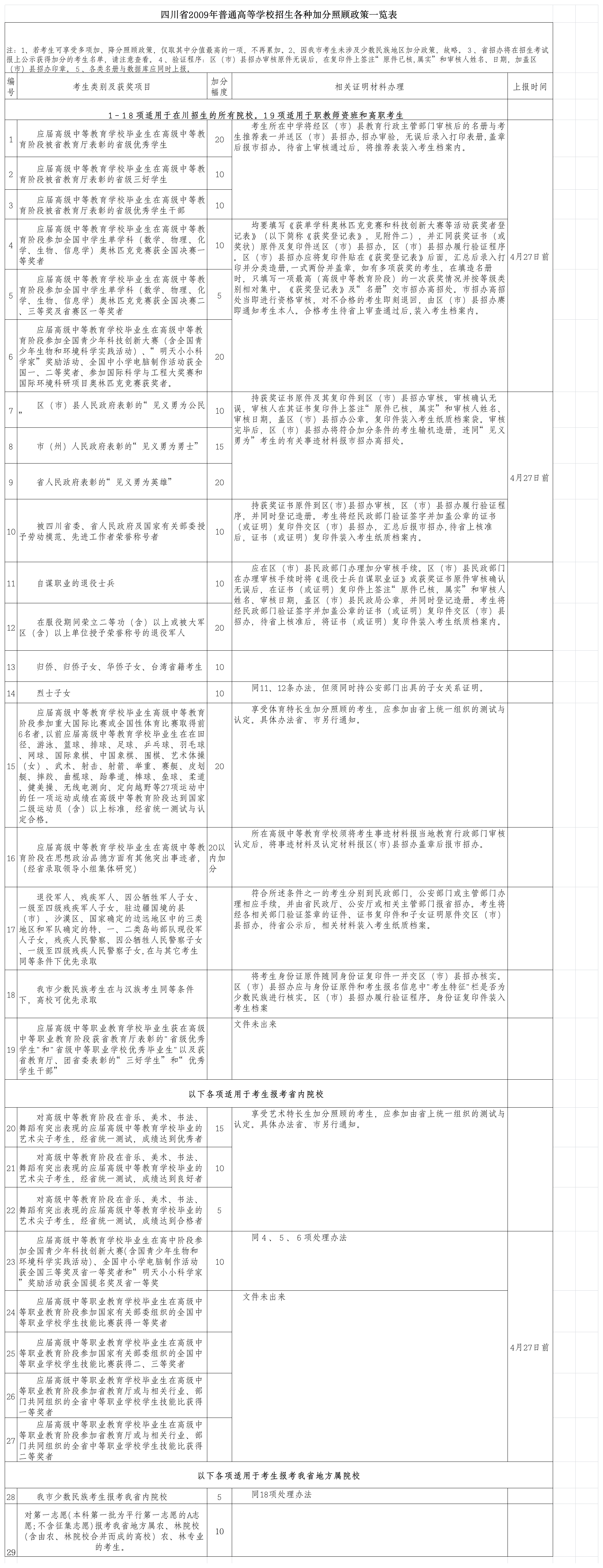 高考加分一览表第1页