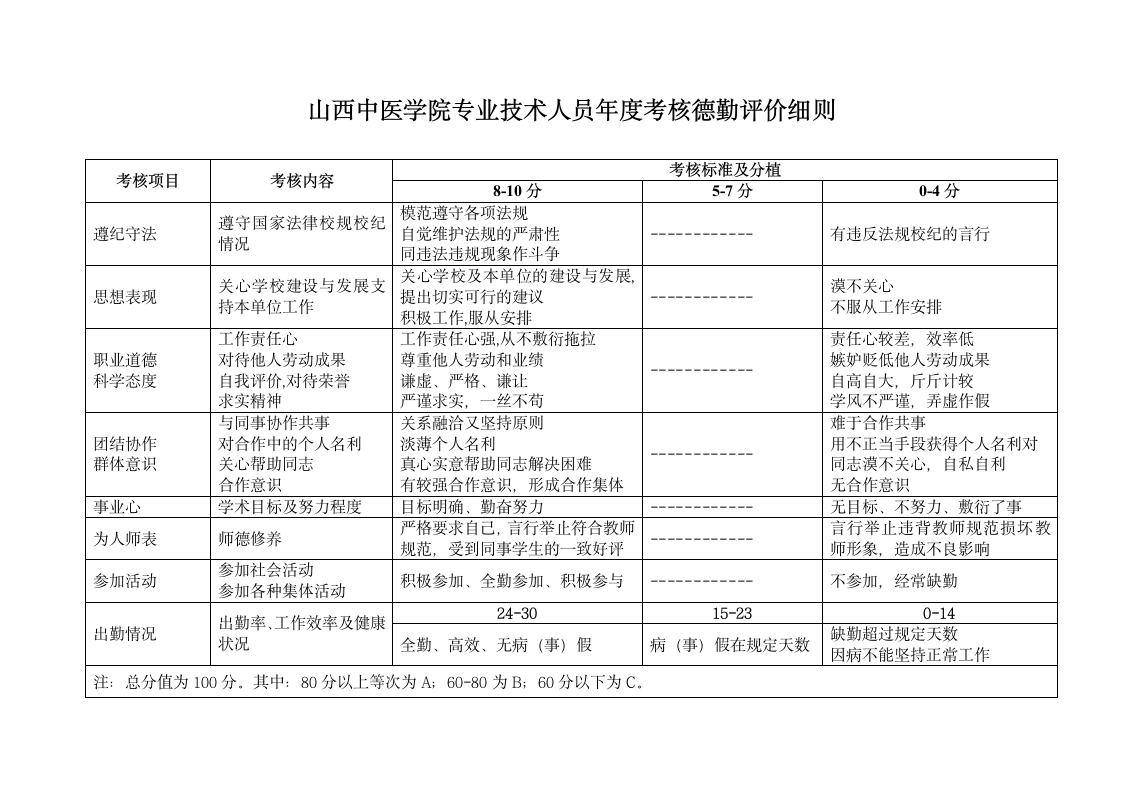 山西中医学院专业技术人员年度考核办法第5页