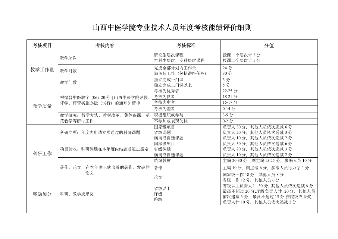 山西中医学院专业技术人员年度考核办法第7页