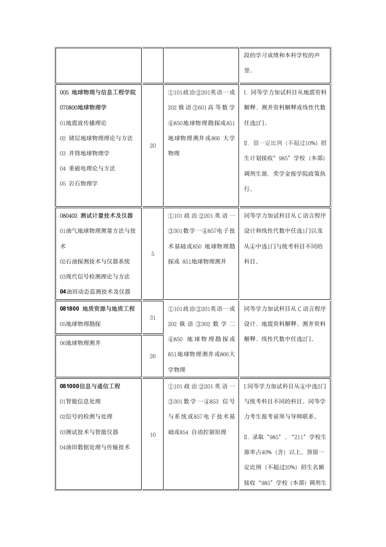 专业代码第7页