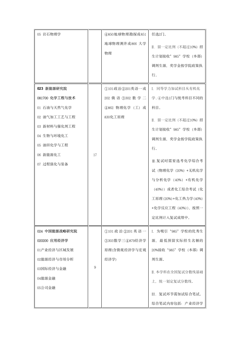 专业代码第15页