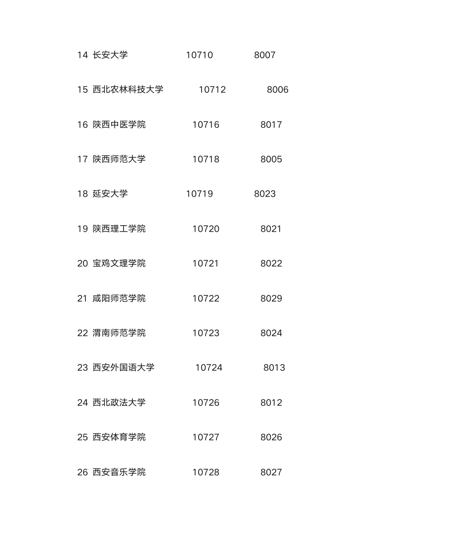 院校代码与高考报名代码第2页