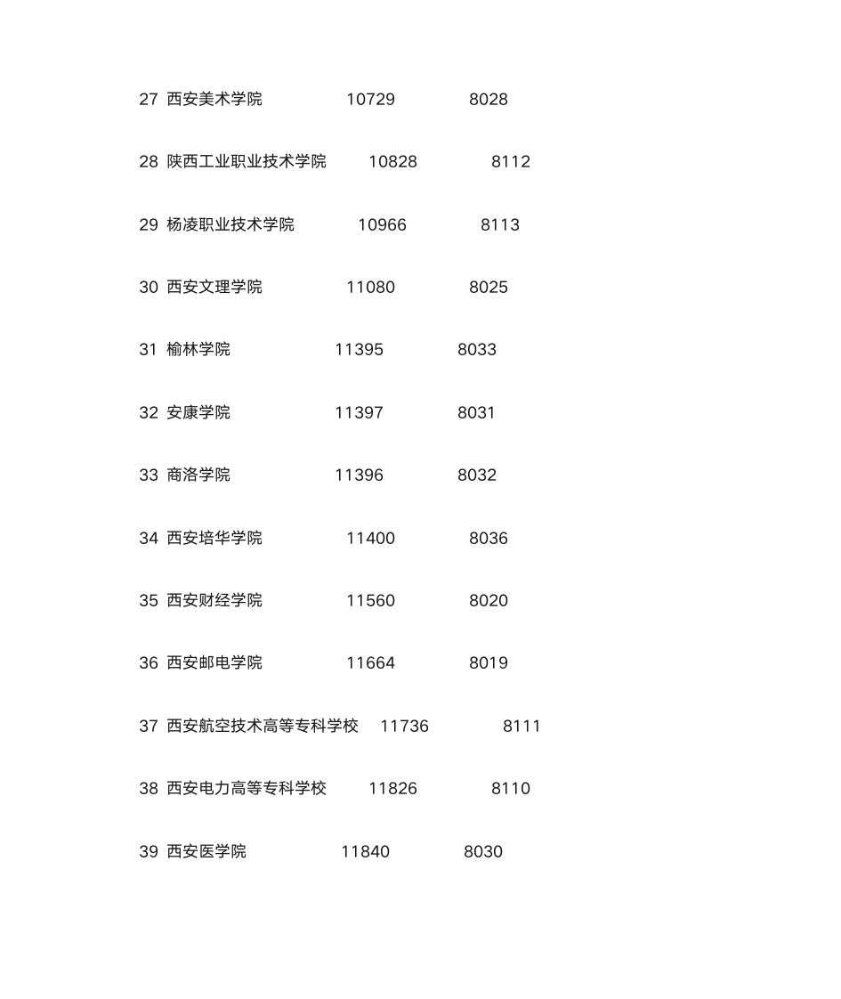 院校代码与高考报名代码第3页