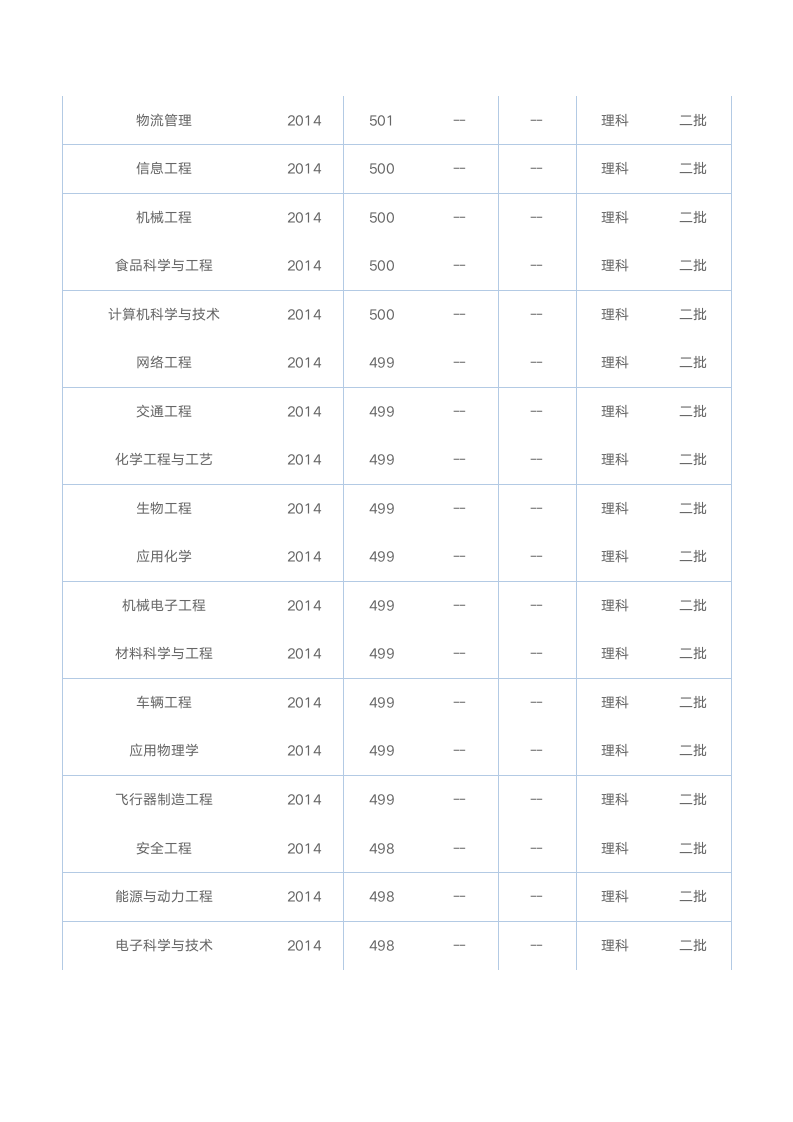 北京理工大学珠海学院2014专业录取线第2页