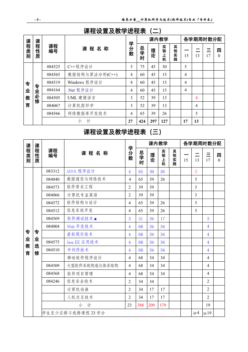 三明学院计算机科学与技术(专升本)培养方案第4页