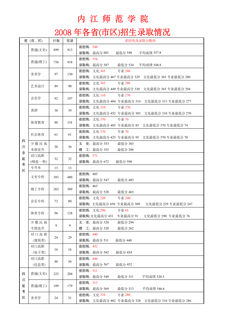 2003年内江师范学院在各省市录取情况第1页