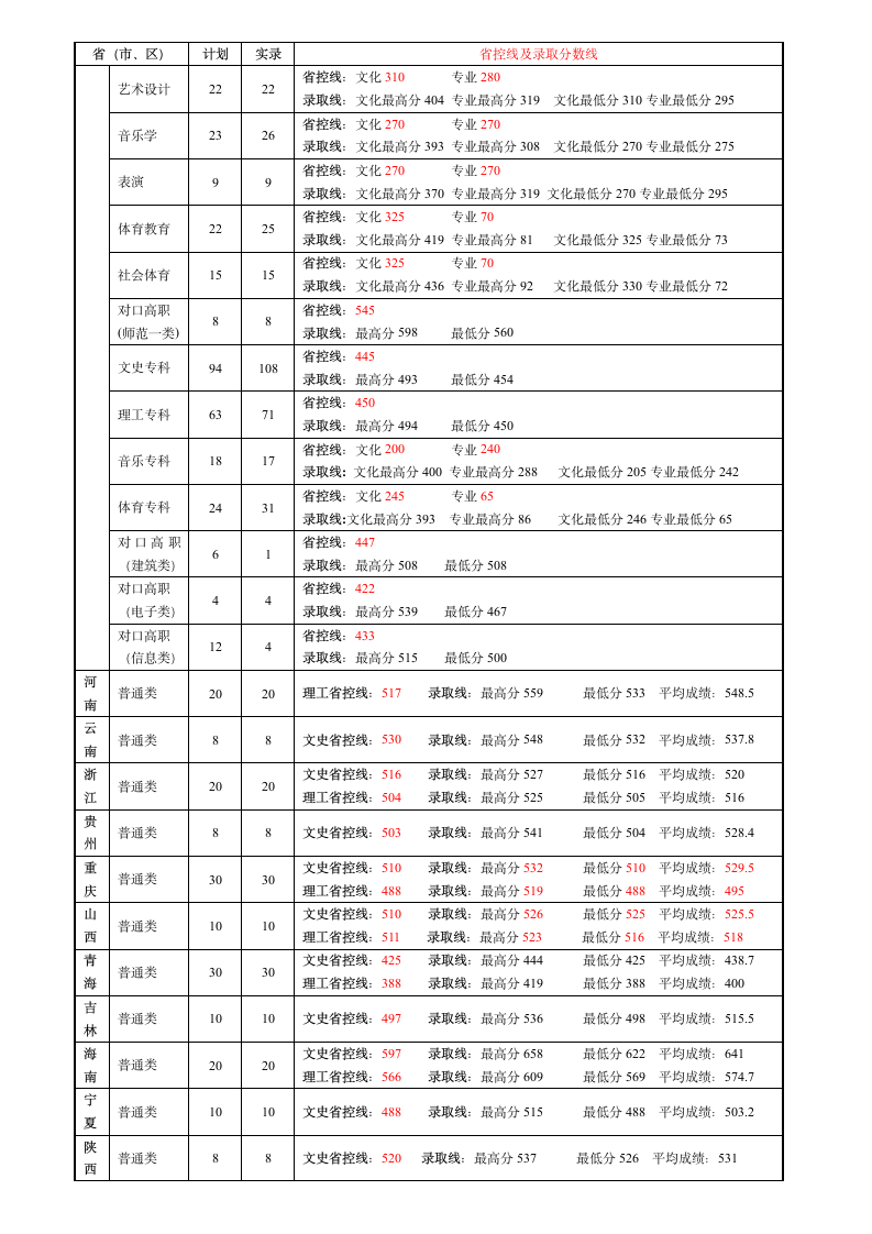 2003年内江师范学院在各省市录取情况第2页