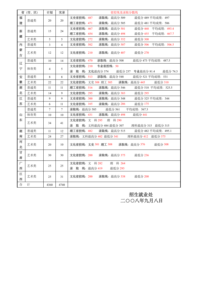 2003年内江师范学院在各省市录取情况第3页