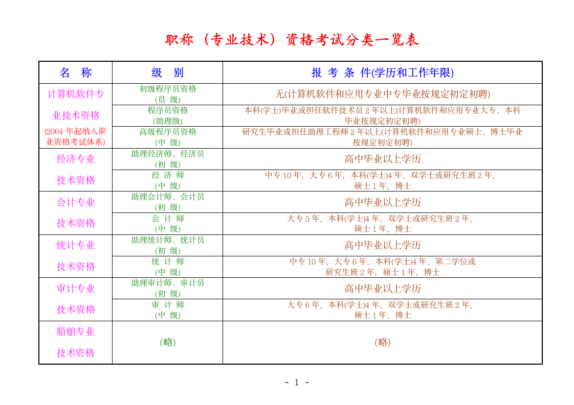 职称(专业技术)资格考试分类一览表第1页